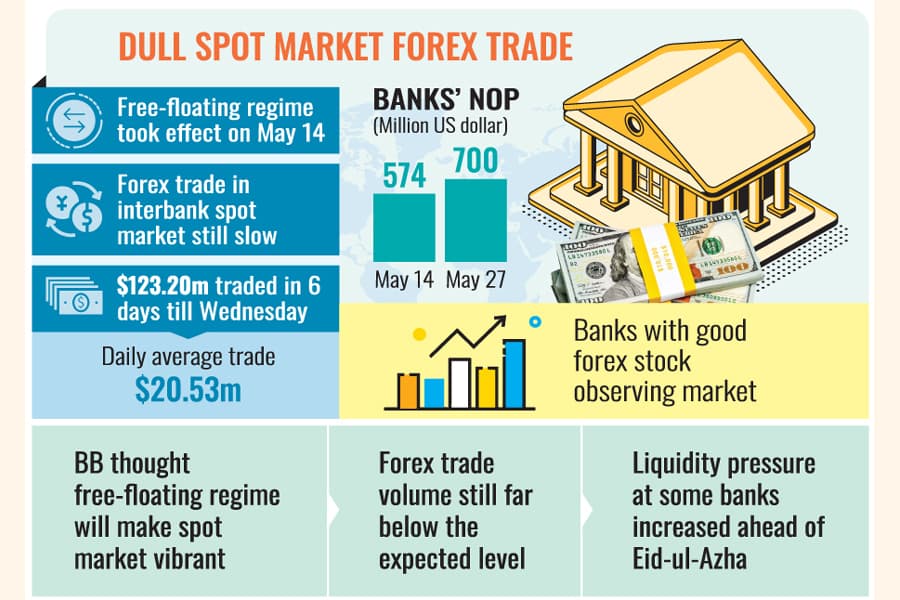 Banks still shy away from spot market forex trade