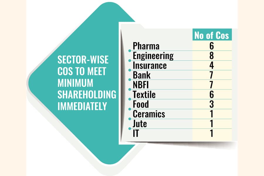 Face the music if minimum shareholding is not met