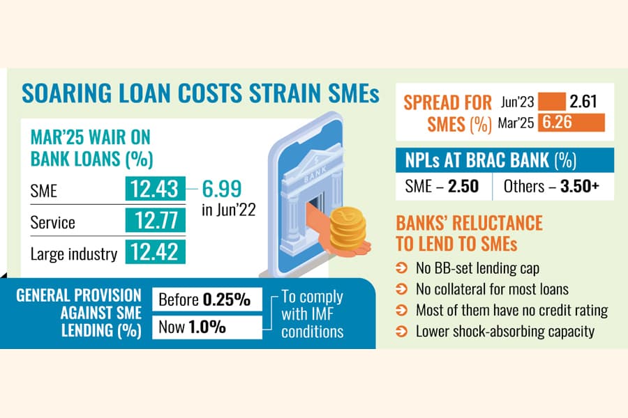 Rising lending rates strangle SMEs