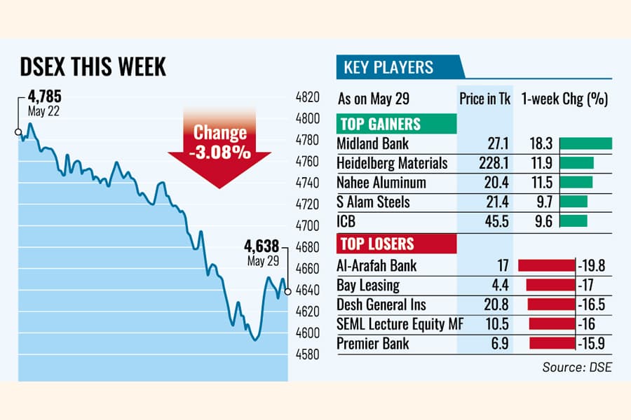 Stocks dive deeper into the red as growing political tension weighs