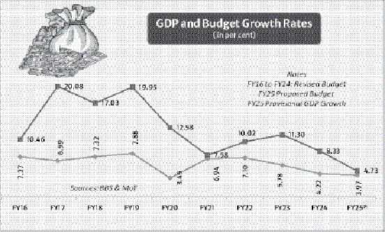 Budget amid lower growth