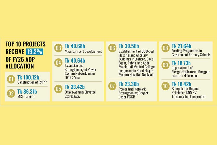 Nuclear power project clinches highest chunk, over Tk 100b outlay