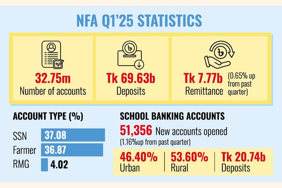 NFAs drive Tk 7.77b remittance inflow in Jan-Mar quarter