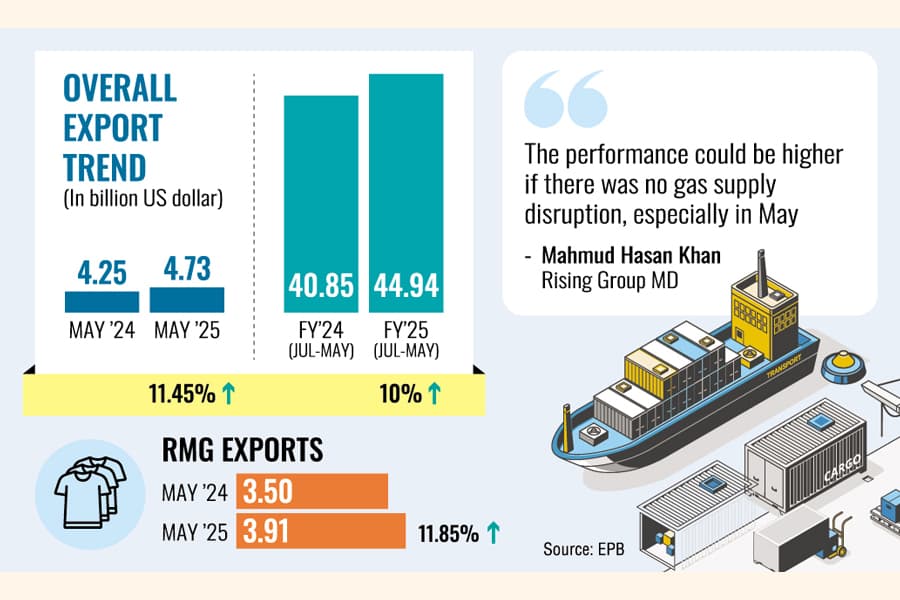 Merchandise export earnings see double-digit growth in May