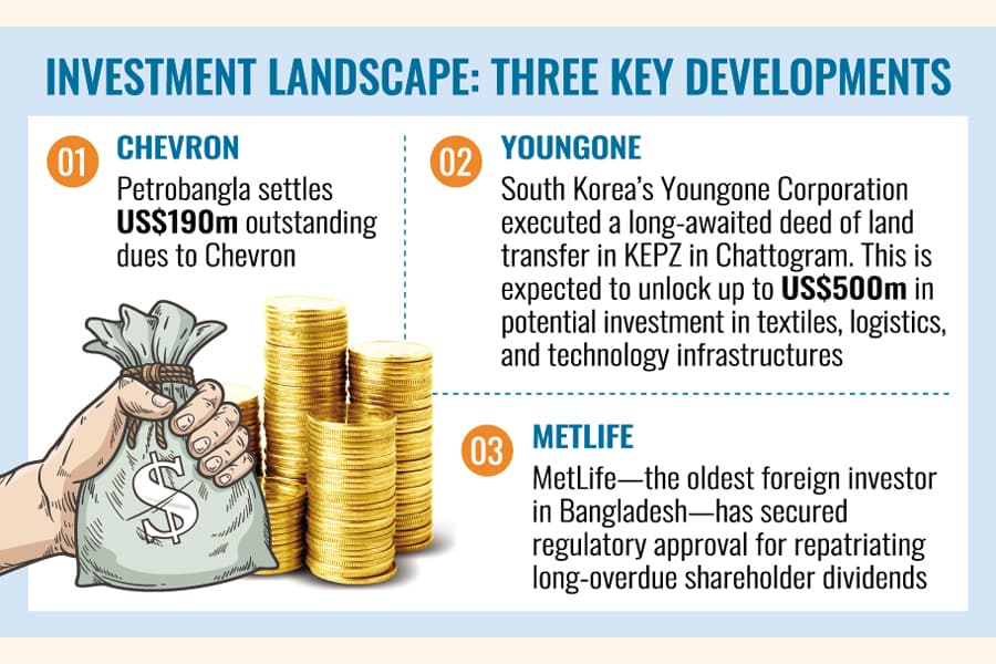 Unblocking payments, shareholder dividends ignites investment zeal