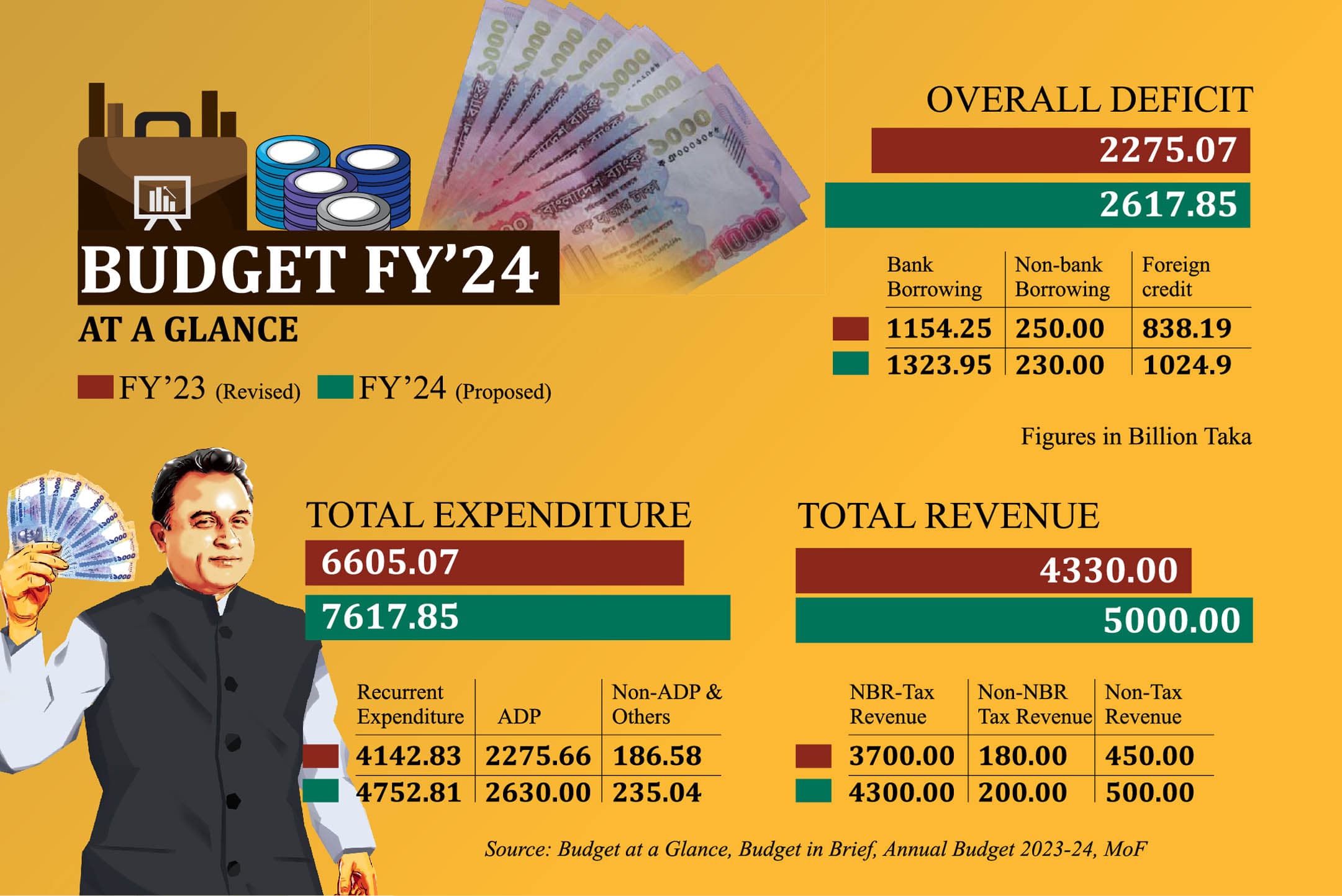 Kamal tables Tk 7.62 trillion budget for FY24