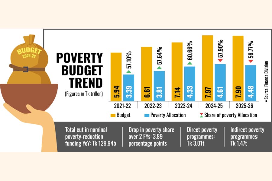 Poverty spending shrinks in new budget