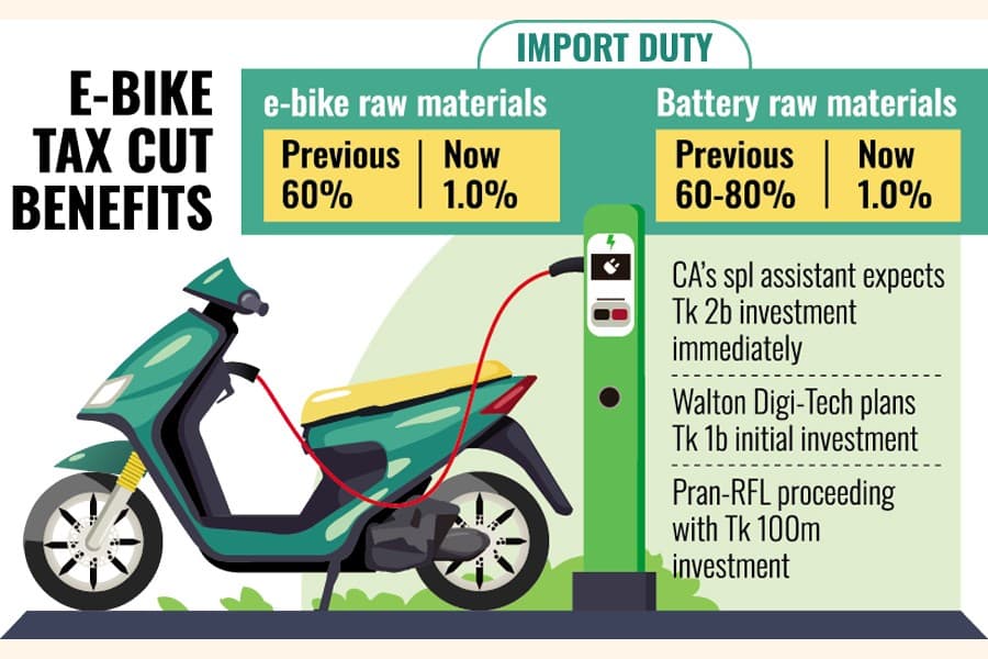 Fiscal perks to spur domestic e-bike production