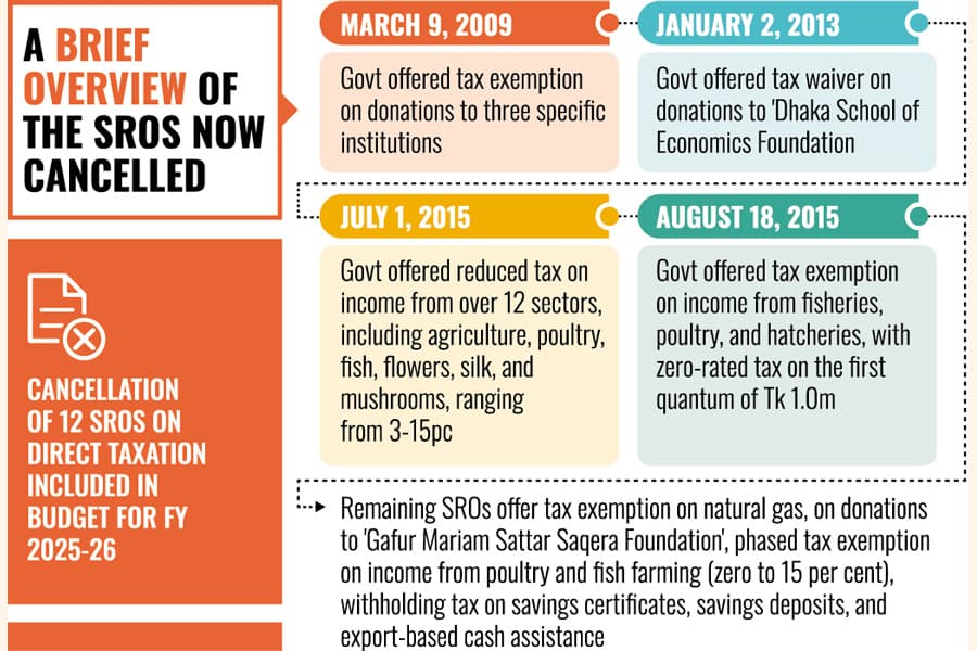 Govt scraps dozen misdirected income tax write-off SROs