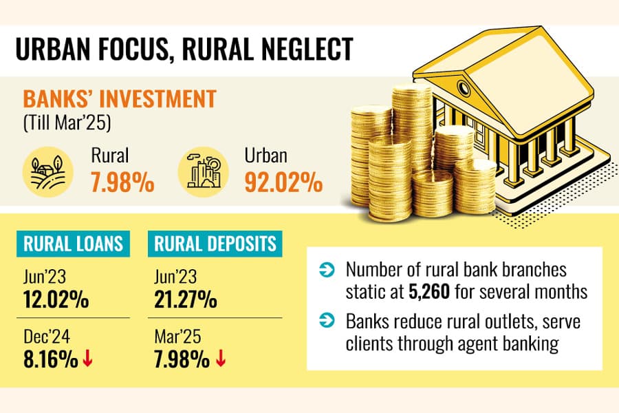 Bank loans, deposits in rural areas shrink