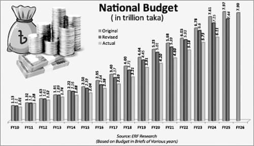 In quest of a practical budget