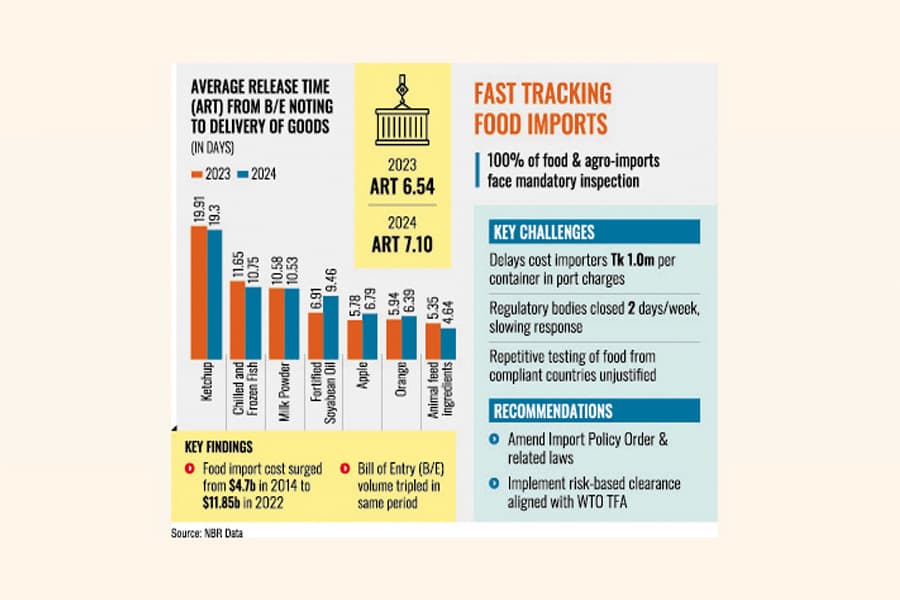 Risk-based reforms could cut food import delays by 80pc: Study