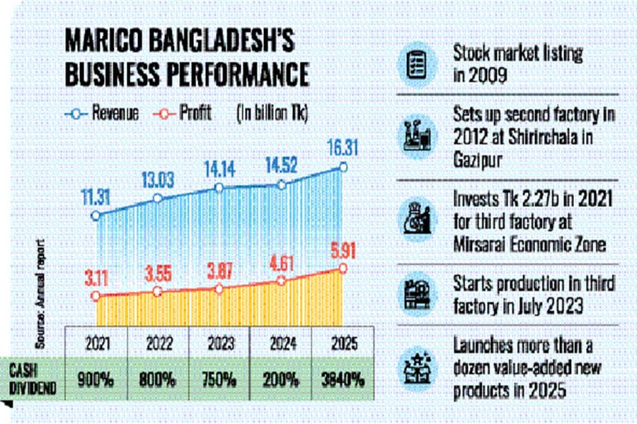 Marico earns record annual profit on hair oil sales growth