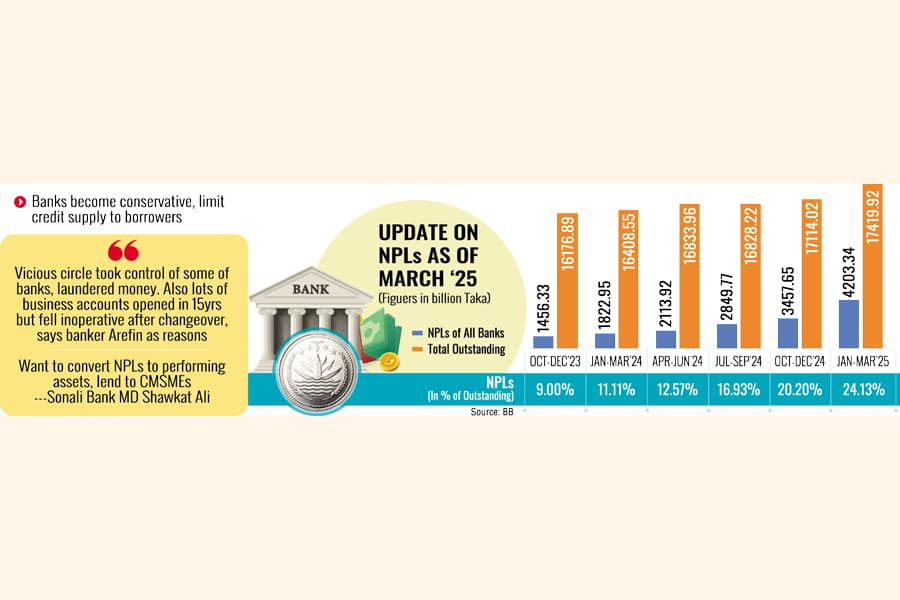 Classified bank loans balloon fast to a record high