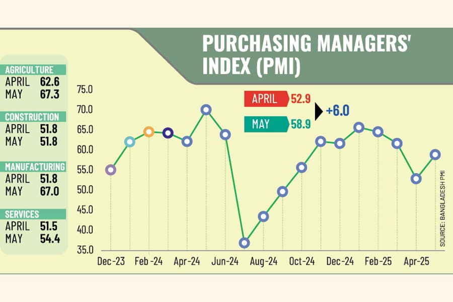 Economy poised on higher trajectory of pickup