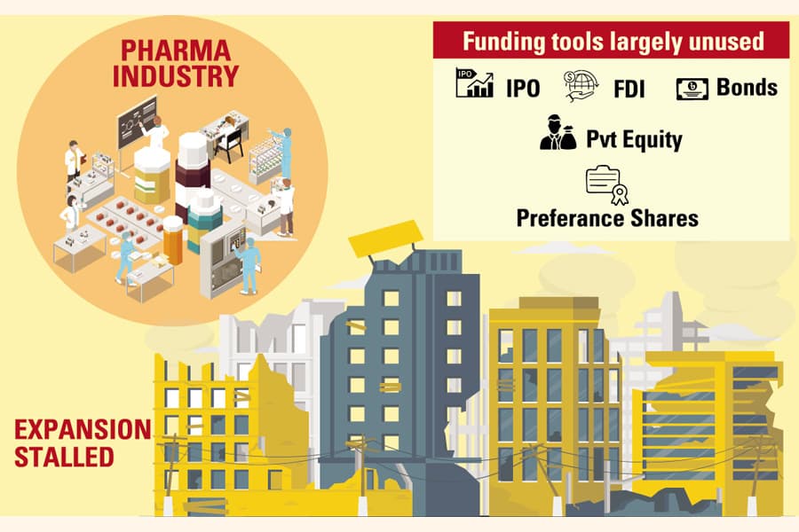 Drug makers' growth hinges on whether they can raise money