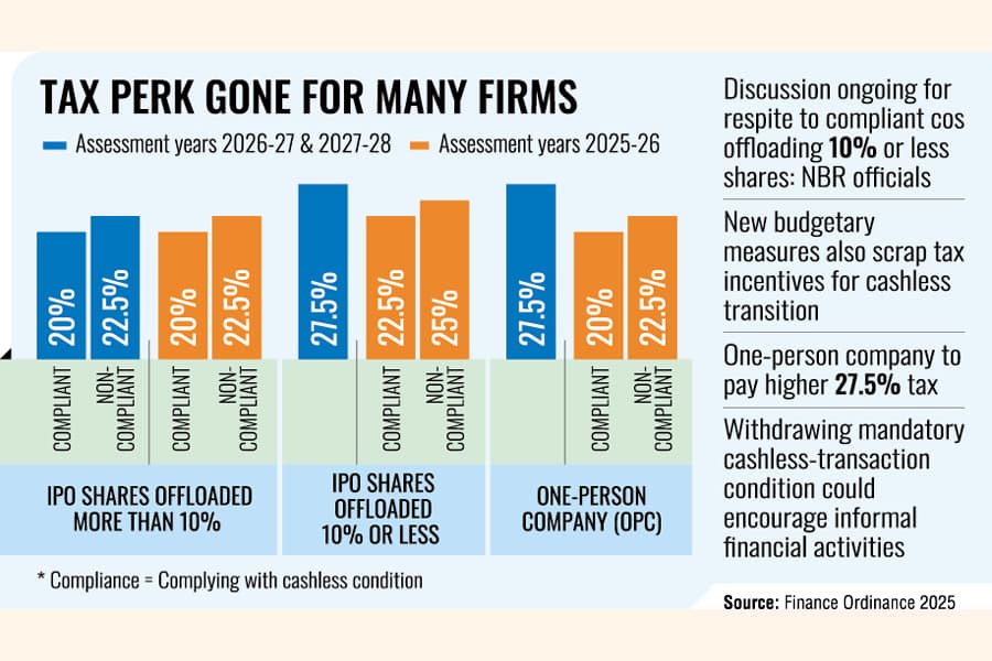 Listed companies to take higher tax burden