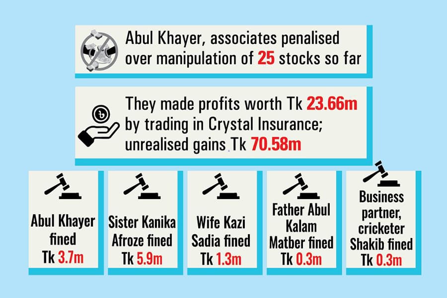 Abul Khayer, associates fined again over unlawful trading in Crystal Insurance