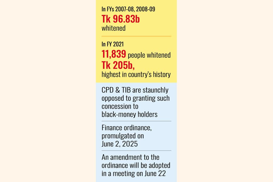 Money-whitening facility unlikely in next fiscal