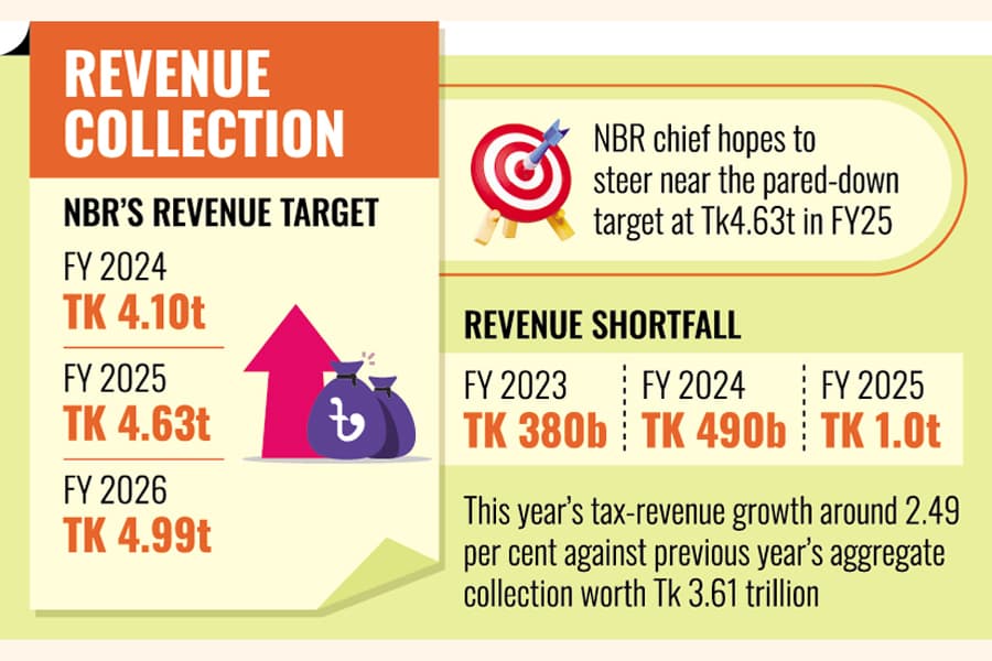 Record revenue shortfall feared in outgoing fiscal