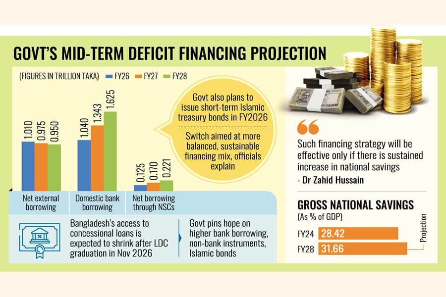 Bangladesh pivots to domestic finance to cut costly foreign funds