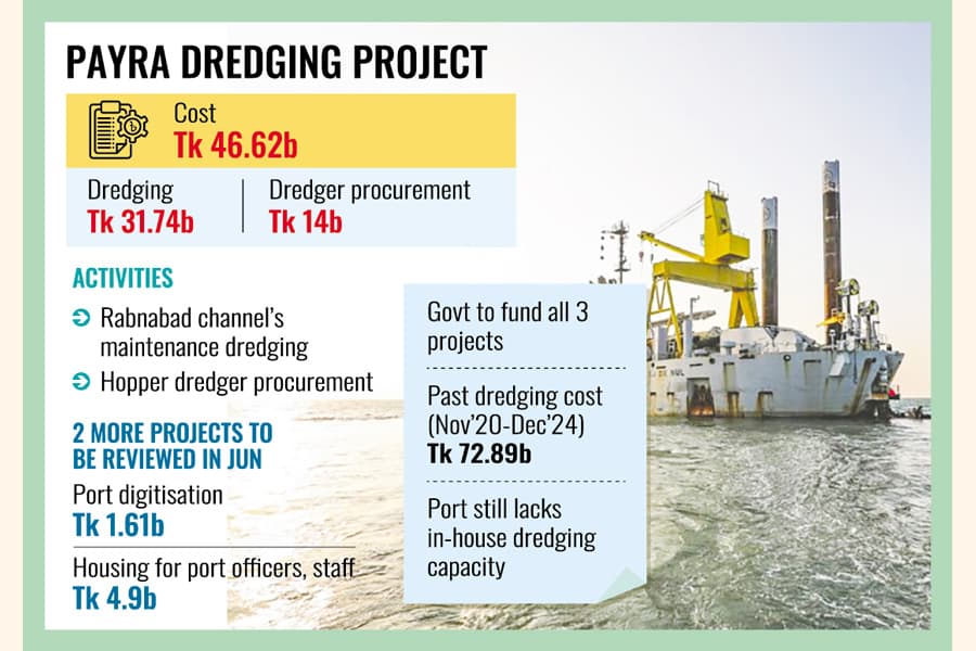 Project worth Tk 46.62b up for ECNEC approval