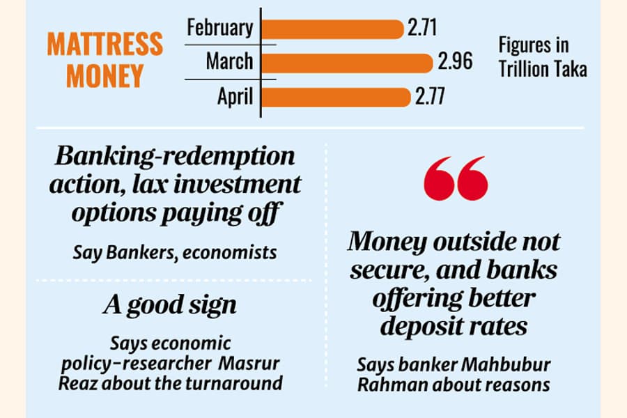 Drained deposits worth Tk 190b return in a single month