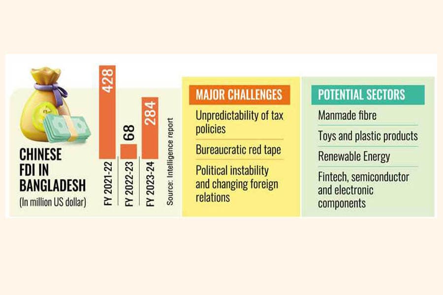 BD prepares for Chinese FDI surge, export spurt