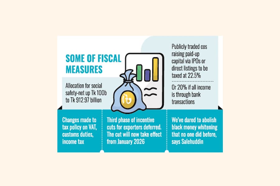 Budget approved with money-whitening  scope blocked, tax readjustments