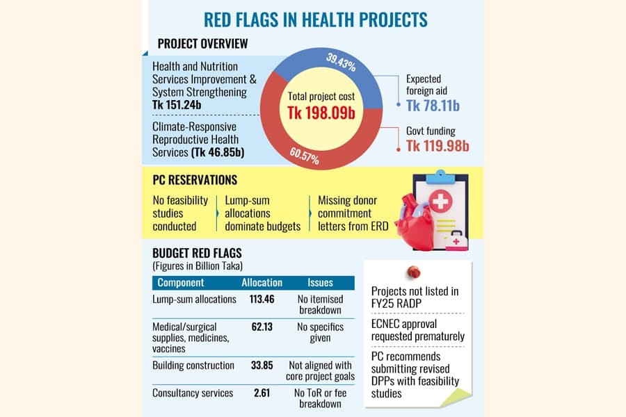 PC flags flaws in Tk 198b health projects