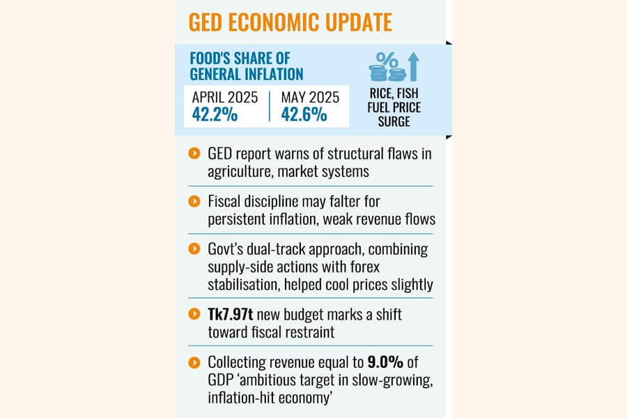Transitory inflation relief may mask risks of derailing recovery