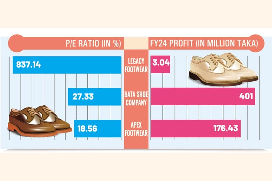 Profit expected to grow 12pc, with revenue soaring 12 times