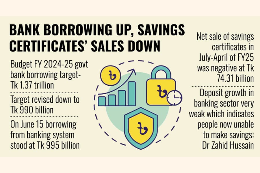 Govt orders fixing factors squeezing savings tools investment