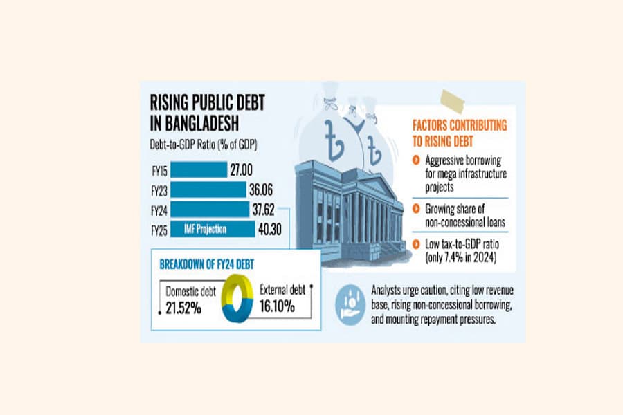 Rising debt signals warning for Bangladesh's economy