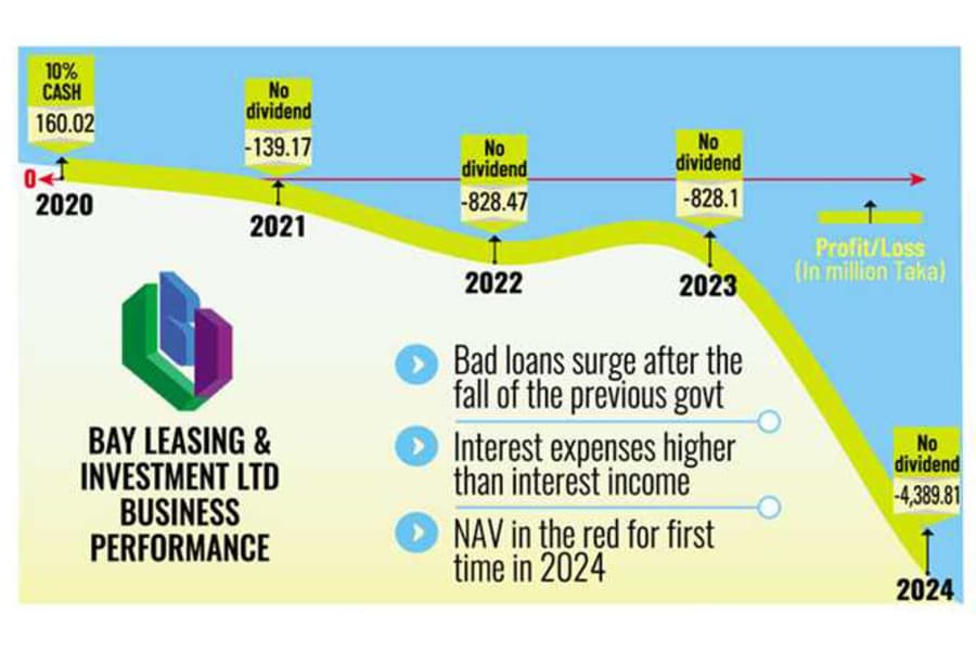 Bay Leasing douses recovery hopes as losses soar in 2024