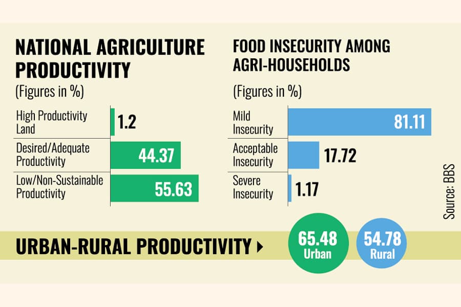 Most farmland far below optimal productivity