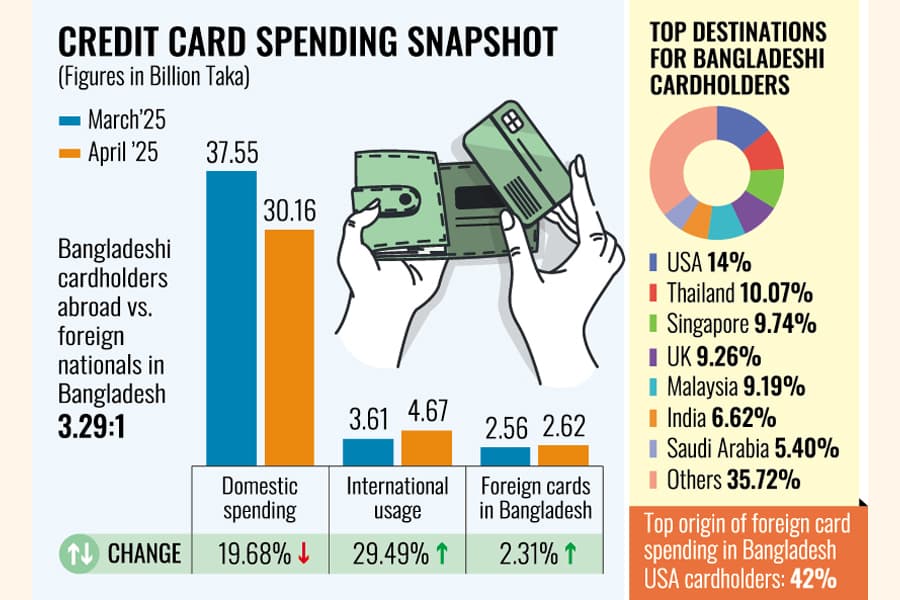 Credit card usage abroad by Bangladeshis up 29.5pc in Apr