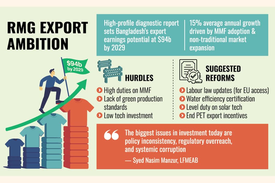 Reforms, diversification could supercharge RMG exports