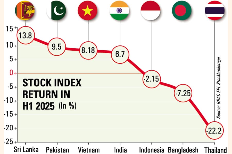 Bangladesh equity market 2nd worst in Asia in H1 2025