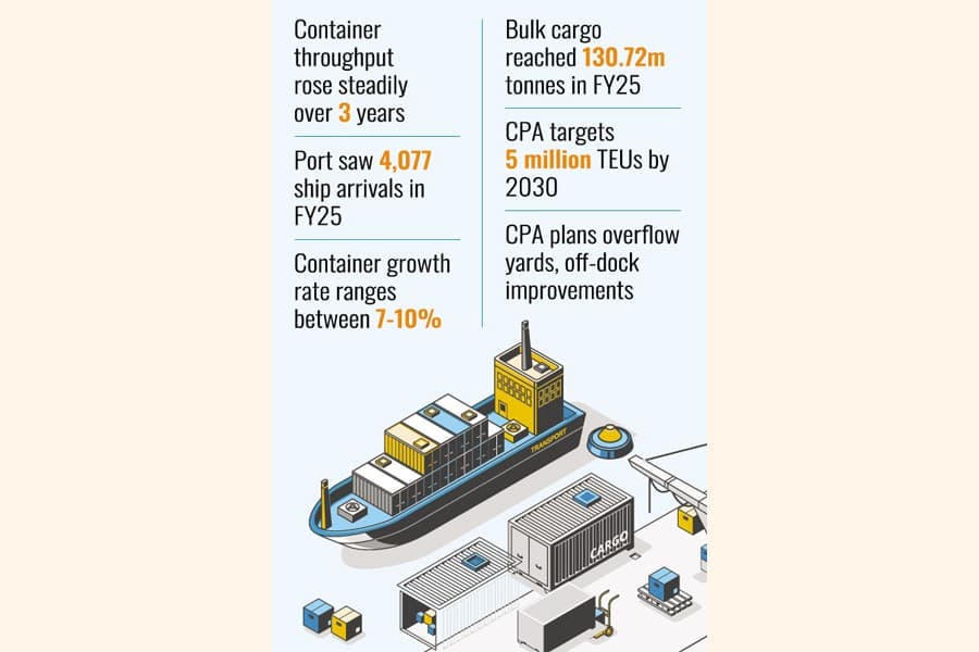 Ctg Port handles record 3.29m containers in FY25