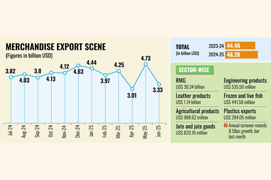 Exports fetch $48.28b in FY25