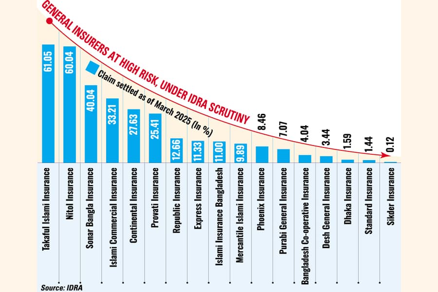 IDRA to investigate 17 general insurers in disciplinary crackdown