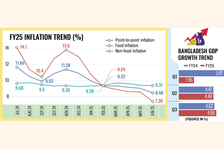 Inflation eases, GDP growth looks better