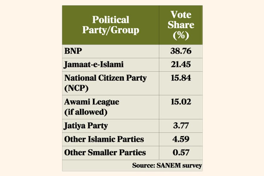 BNP leads among young voters, Jamaat 2nd: Survey