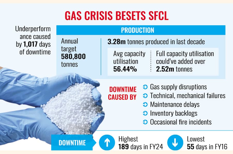 Nearly half of production capacity remains unutilised in a decade