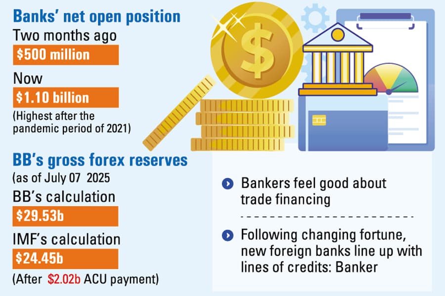 Foreign banks enhancing credit backup to BD counterparts