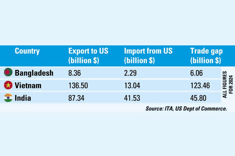 Bangladesh faces higher rate despite lower trade gap