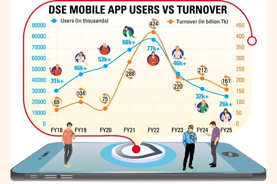 DSE mobile app users vanish in large numbers as market return evaporates