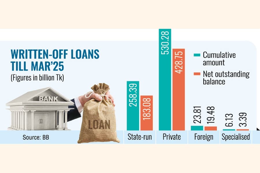 Tk 818.63b loans written off till March 2025