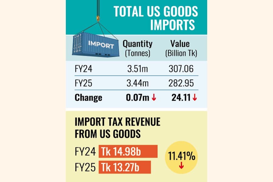 Import revenue from US goods drops 11pc in amid LNG duty waiver